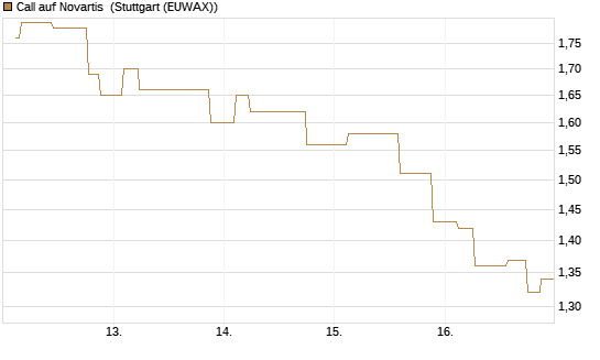 Call auf Novartis [Morgan Stanley & Co. Int. plc] Chart