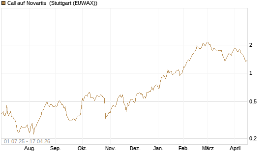 Call auf Novartis [Morgan Stanley & Co. Int. plc] Chart