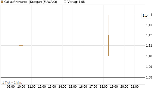 Call auf Novartis [Morgan Stanley & Co. Int. plc] Chart