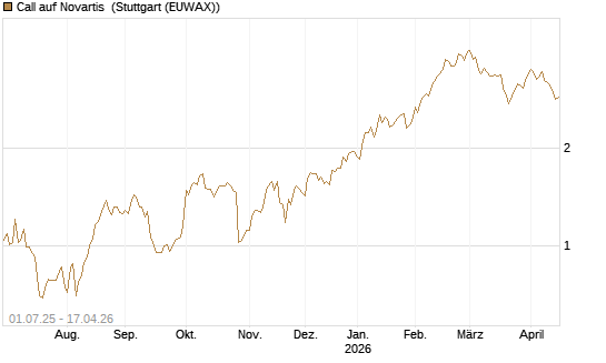 Call auf Novartis [Morgan Stanley & Co. Int. plc] Chart