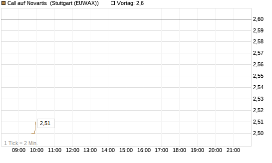 Call auf Novartis [Morgan Stanley & Co. Int. plc] Chart
