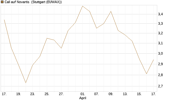 Call auf Novartis [Morgan Stanley & Co. Int. plc] Chart
