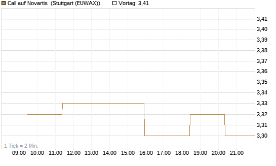 Call auf Novartis [Morgan Stanley & Co. Int. plc] Chart
