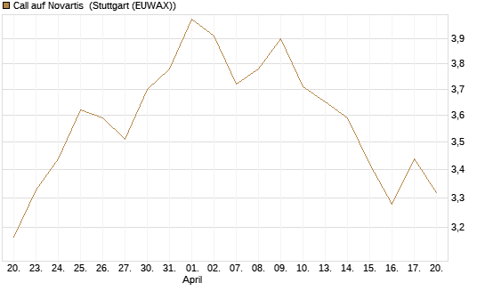 Call auf Novartis [Morgan Stanley & Co. Int. plc] Chart