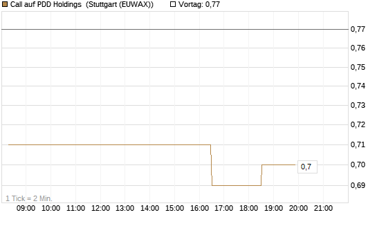 Call auf PDD Holdings [Morgan Stanley & Co. Int. plc] Chart