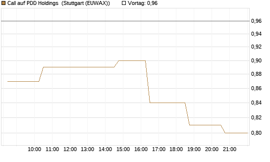 Call auf PDD Holdings [Morgan Stanley & Co. Int. plc] Chart