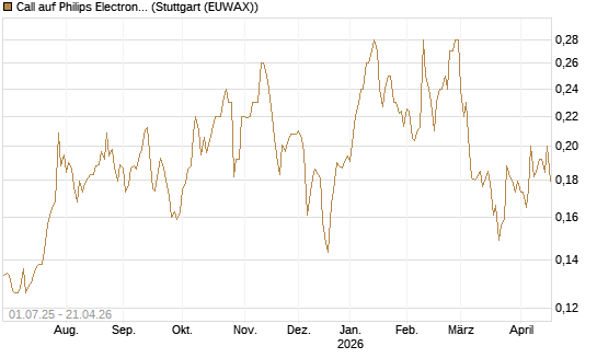 Call auf Philips Electronics [Morgan Stanley & Co. Int. plc] Chart
