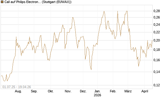 Call auf Philips Electronics [Morgan Stanley & Co. Int. plc] Chart
