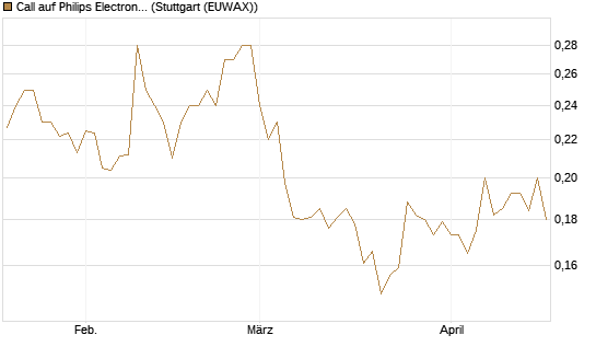 Call auf Philips Electronics [Morgan Stanley & Co. Int. plc] Chart