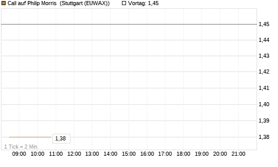 Call auf Philip Morris [Morgan Stanley & Co. Int. plc] Chart