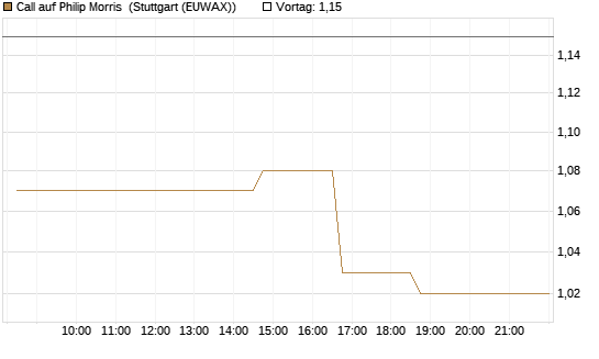 Call auf Philip Morris [Morgan Stanley & Co. Int. plc] Chart