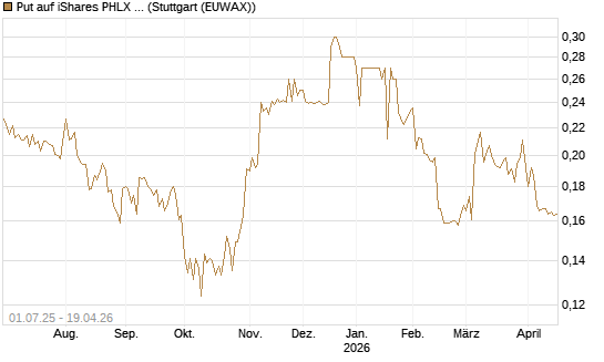 Put auf iShares PHLX Semiconductor ETF [Morgan Stanley & Co. Int. plc] Chart