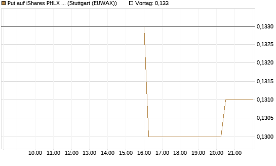 Put auf iShares PHLX Semiconductor ETF [Morgan Stanley & Co. Int. plc] Chart
