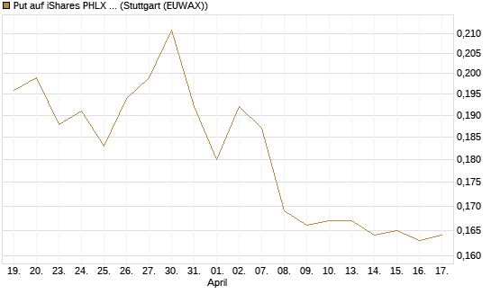 Put auf iShares PHLX Semiconductor ETF [Morgan Stanley & Co. Int. plc] Chart