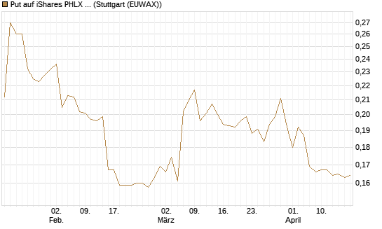 Put auf iShares PHLX Semiconductor ETF [Morgan Stanley & Co. Int. plc] Chart