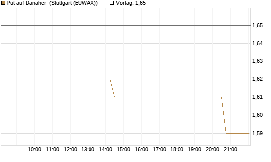 Put auf Danaher [Morgan Stanley & Co. Int. plc] Chart