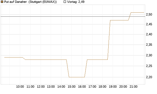 Put auf Danaher [Morgan Stanley & Co. Int. plc] Chart