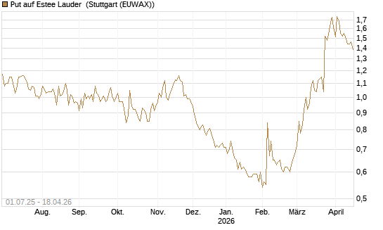 Put auf Estee Lauder [Morgan Stanley & Co. Int. plc] Chart