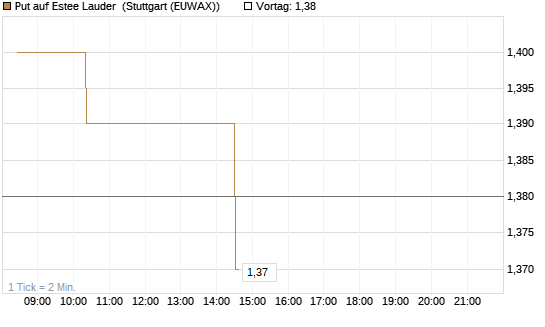 Put auf Estee Lauder [Morgan Stanley & Co. Int. plc] Chart