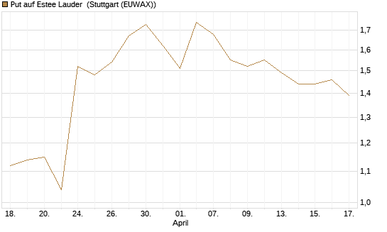 Put auf Estee Lauder [Morgan Stanley & Co. Int. plc] Chart