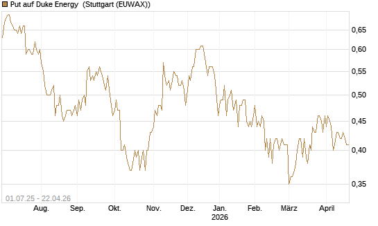 Put auf Duke Energy [Morgan Stanley & Co. Int. plc] Chart