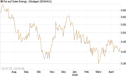 Put auf Duke Energy [Morgan Stanley & Co. Int. plc] Chart