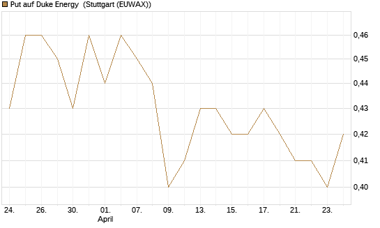 Put auf Duke Energy [Morgan Stanley & Co. Int. plc] Chart