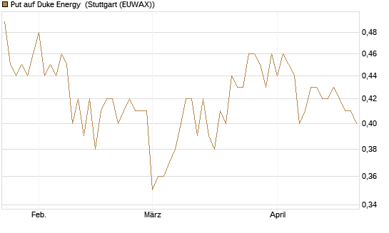 Put auf Duke Energy [Morgan Stanley & Co. Int. plc] Chart