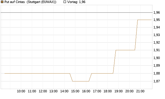 Put auf Cintas [Morgan Stanley & Co. Int. plc] Chart