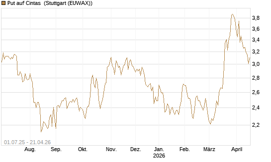 Put auf Cintas [Morgan Stanley & Co. Int. plc] Chart