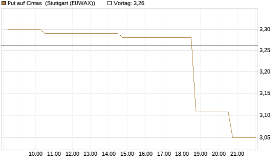 Put auf Cintas [Morgan Stanley & Co. Int. plc] Chart
