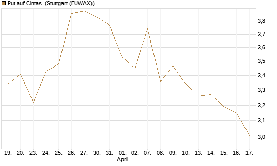 Put auf Cintas [Morgan Stanley & Co. Int. plc] Chart
