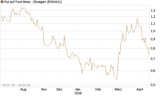 Put auf Ford Motor [Morgan Stanley & Co. Int. plc] Chart