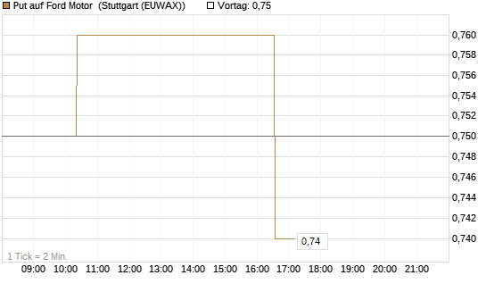 Put auf Ford Motor [Morgan Stanley & Co. Int. plc] Chart