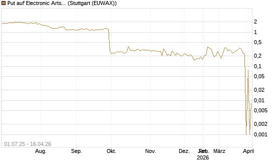 Put auf Electronic Arts [Morgan Stanley & Co. Int. plc] Chart