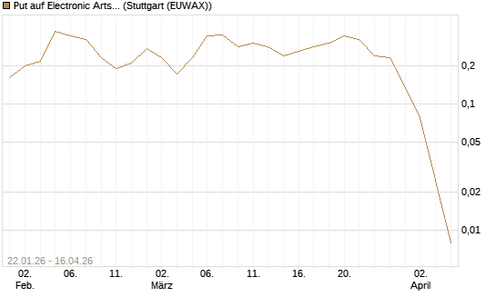 Put auf Electronic Arts [Morgan Stanley & Co. Int. plc] Chart