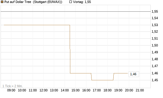 Put auf Dollar Tree [Morgan Stanley & Co. Int. plc] Chart