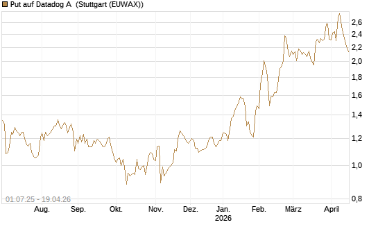 Put auf Datadog A [Morgan Stanley & Co. Int. plc] Chart
