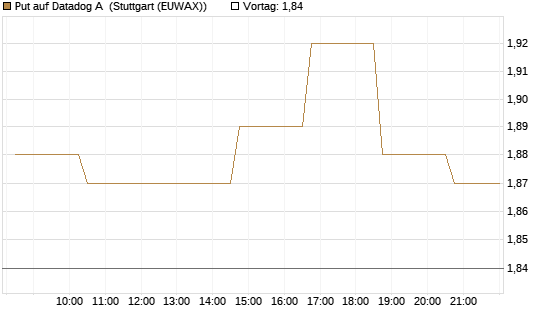 Put auf Datadog A [Morgan Stanley & Co. Int. plc] Chart