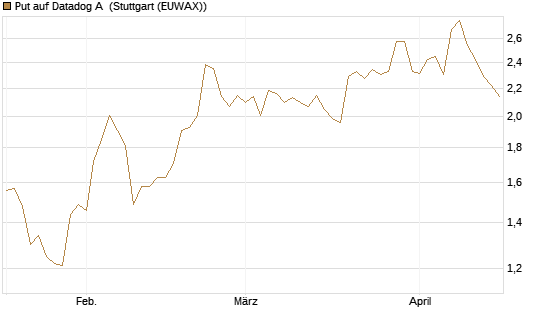 Put auf Datadog A [Morgan Stanley & Co. Int. plc] Chart