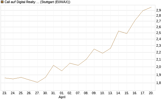 Call auf Digital Realty Trust [Morgan Stanley & Co. Int. plc] Chart