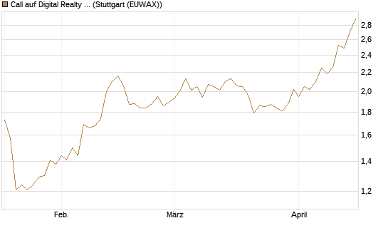 Call auf Digital Realty Trust [Morgan Stanley & Co. Int. plc] Chart