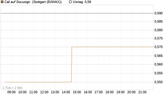 Call auf Docusign [Morgan Stanley & Co. Int. plc] Chart