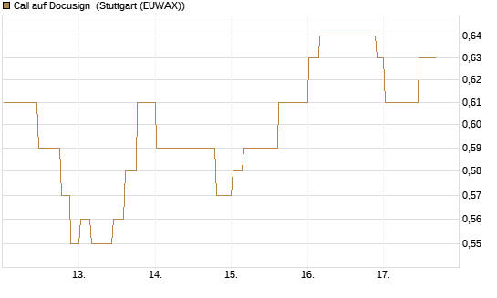 Call auf Docusign [Morgan Stanley & Co. Int. plc] Chart