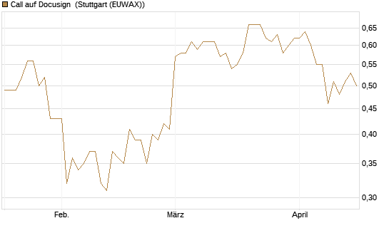 Call auf Docusign [Morgan Stanley & Co. Int. plc] Chart