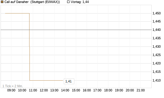 Call auf Danaher [Morgan Stanley & Co. Int. plc] Chart