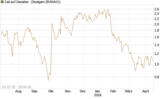 Call auf Danaher [Morgan Stanley & Co. Int. plc] Chart