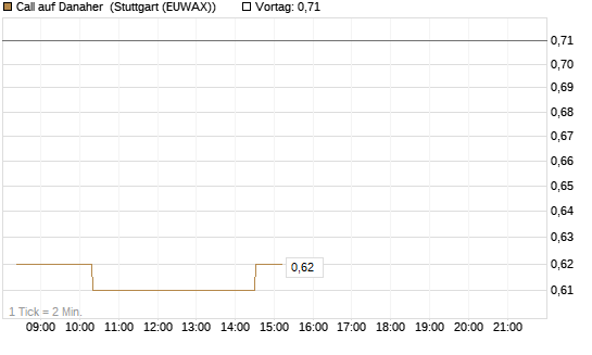 Call auf Danaher [Morgan Stanley & Co. Int. plc] Chart