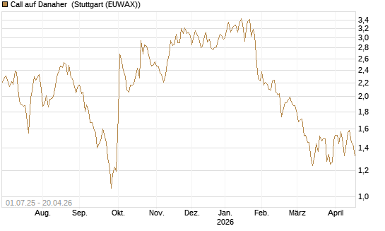 Call auf Danaher [Morgan Stanley & Co. Int. plc] Chart
