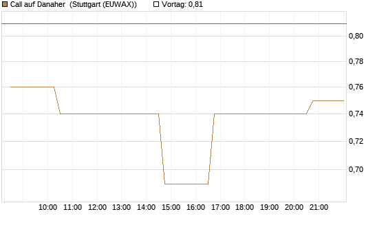 Call auf Danaher [Morgan Stanley & Co. Int. plc] Chart